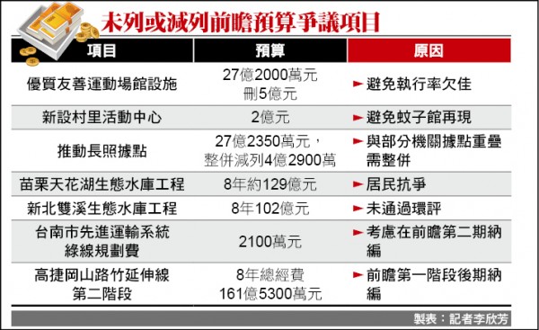 未列或減列前瞻預算爭議項目