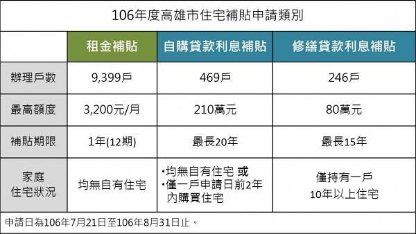 高雄市住宅補貼類別及名額。（高雄市都發局提供）