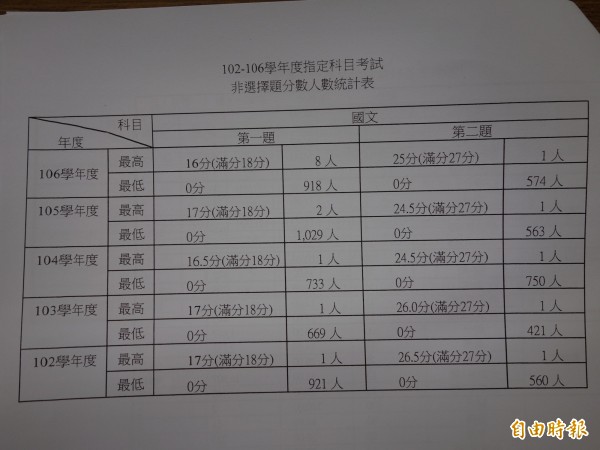 大學指考國文非選擇題相關統計數據。（記者吳柏軒攝）