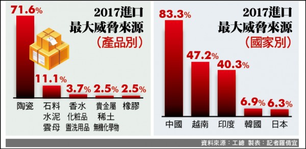 2017進口最大威脅來源