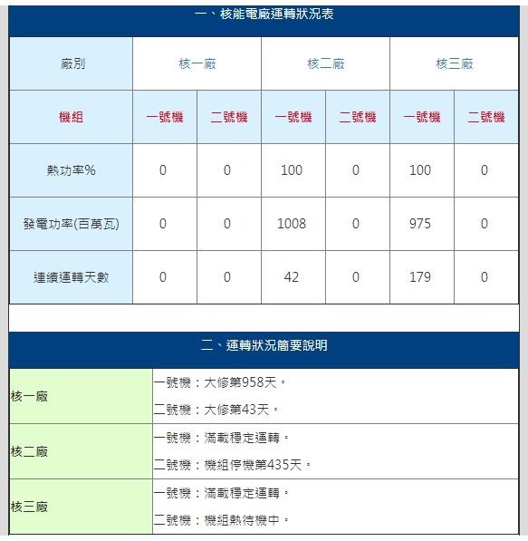 核三廠2號機停擺，讓缺電危機拉警報（取自原能會官網）