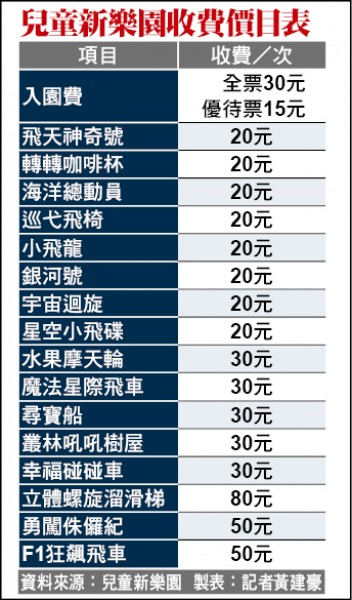 兒童新樂園8月添新遊具 議員批收費50元太貴北捷稱合理 地方 自由時報電子報