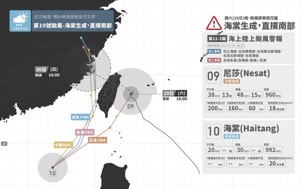 臉書專頁「天氣即時預報」指出，多數預報機構預估，海棠颱風可能會在週日（30日）下午直撲台灣南部。（圖擷取自天氣即時預報臉書）