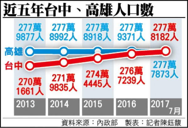 台中人口超越高雄躍升第2大城 政治 自由時報電子報