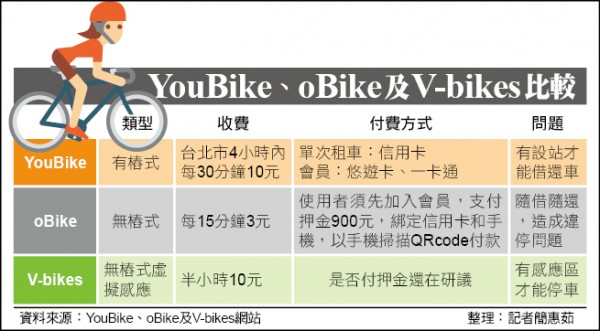 YouBike、oBike及V-bikes比較