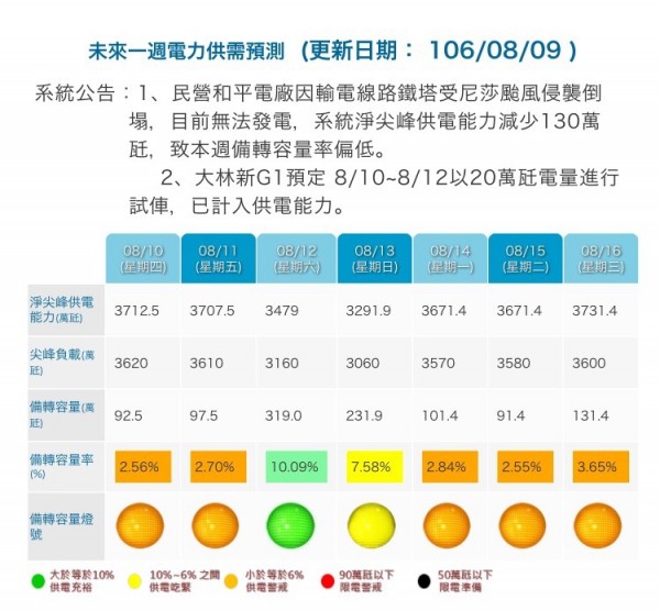 台電更新未來一週供電預估。（翻攝自台電網站）