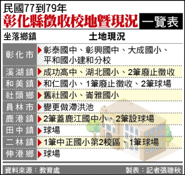 民國77年到79年彰化縣徵收校地暨現況一覽表