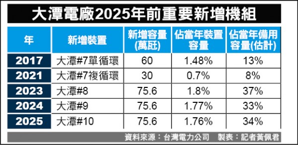 大潭電廠2025年前重要新增機組