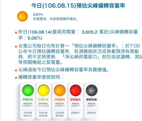 受和平電廠1號機破管影響，今日備轉容量率下修至3.67%。（翻攝自台電網站）