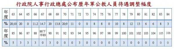 工商大老要軍工教先調薪，全教產今天呼籲明年軍公教勞一起漲，並出示數據指軍公教已多年未調薪。（圖由黃耀南提供）