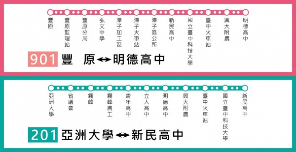 台中100路公車，因路線及行車時間過長，下週四起拆成201路、901路公車。圖為公車路線圖。（台中市政府提供）