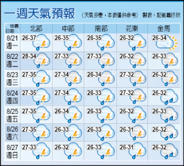 一週天氣預報