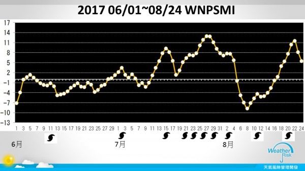 賈新興貼出指標，指今年7月20日後WNPSMI指標上揚，颱風果然接連冒出。（圖擷自臉書）