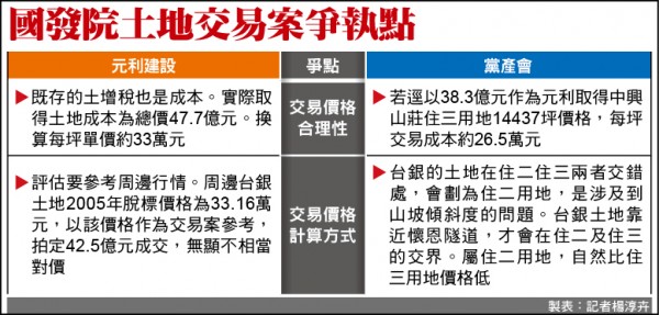 國發院土地交易案爭執點