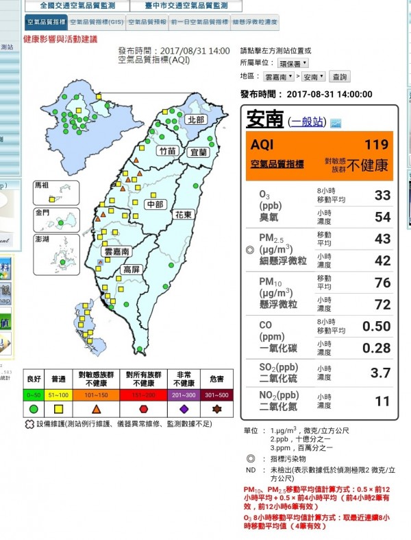 台南市安南測站的空品指標（AQI）中午過後高達119，屬於橘色警戒，一度全國最糟。（記者蔡文居翻攝）