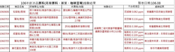 被驗出青草原料有農業殘留的業者名單。（高雄市衛生局提供）