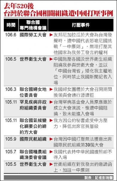 去年520後 台灣於聯合國相關組織遭中國打壓事例