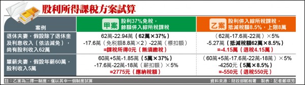 股利所得課稅方案試算