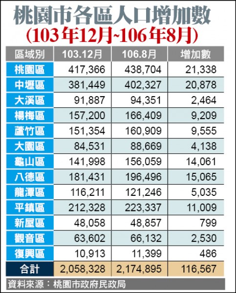 桃園市各區人口增加數