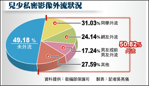 兒少私密影像外流狀況