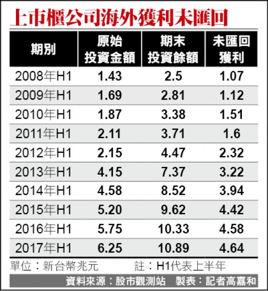 上市櫃公司海外獲利未匯回