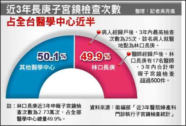 近3年長庚子宮鏡檢查次數
 占全台醫學中心近半