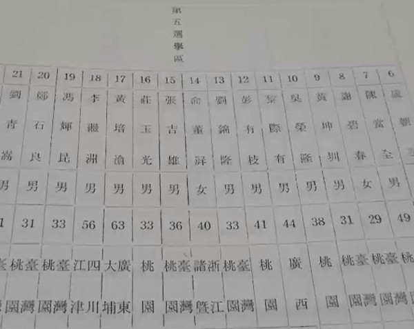 本名劉錦隆的妙禪當年參選桃園縣議員，登記13號，以第二高票落選。（記者謝武雄翻攝）