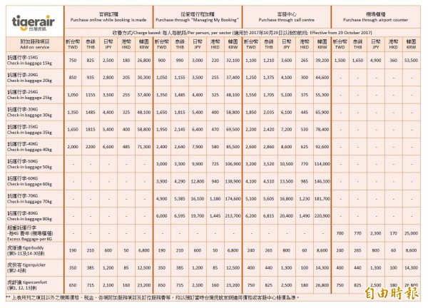 台灣虎航全新行李託運收費，10月29日起適用。（台灣虎航提供）