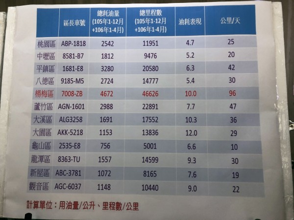 國民黨議員公布桃園市各區區長的公務車里程數，其中楊梅區最高。（記者陳昀翻攝）