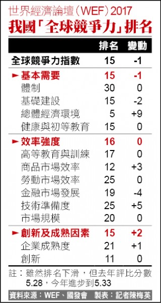 世界經濟論壇（WEF）2017我國「全球競爭力」排名