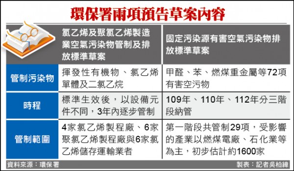 嚴管工廠空污依產業訂排放標準 生活 自由時報電子報