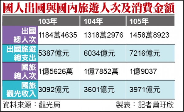 國人出國與國內旅遊人次及消費金額