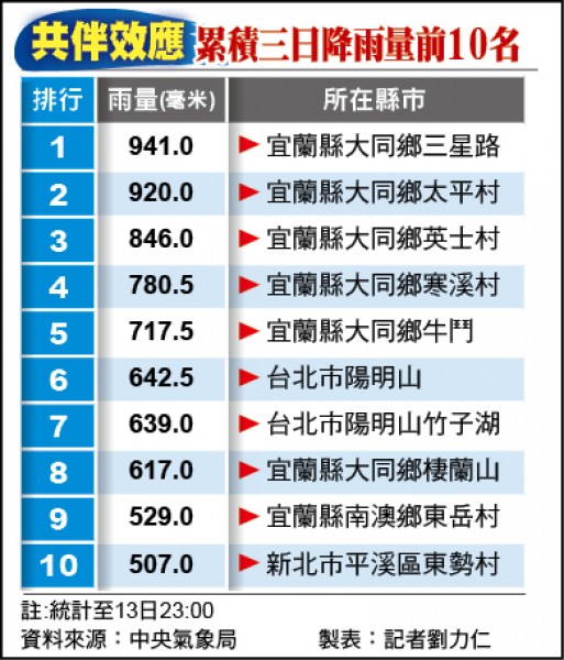 共伴效應累積三日降雨量前10名