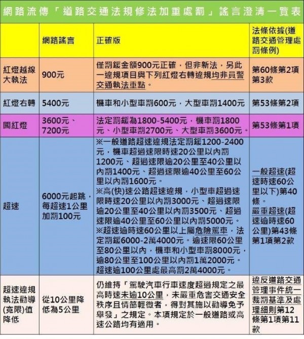 網路流傳交通違規加重罰責謠言，南市交警大隊提供澄清一覽表供民眾、網友正確了解。（圖：記者王俊忠翻攝）