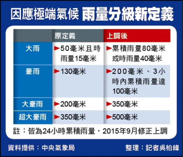 因應極端氣候 雨量分級新定義