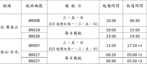 長榮航空今天宣布，自10月29日冬季班表開始，台北─舊金山航線將由目前每週14班，新增3班日航班次。（長榮提供）