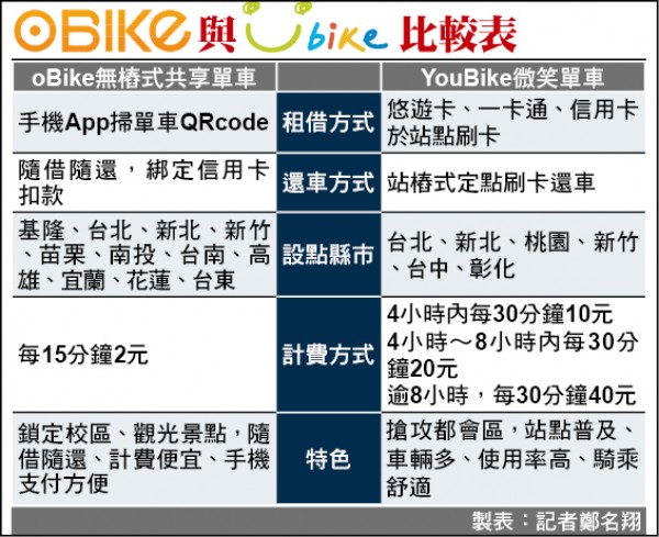 oBike與YouBike比較表