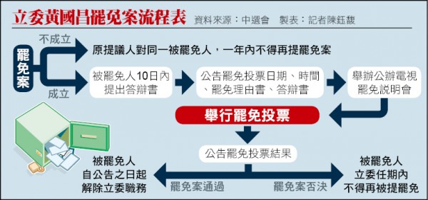 立委黃國昌罷免案流程表