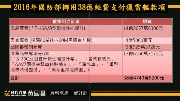 立委黃國昌今指出，國防部在2016年不只挪用別項計畫的14.2億元支應獵雷艦經費，而是高達38億4千多萬元，比先前向立院報告的多出很多。（圖擷自立法委員 黃國昌臉書）