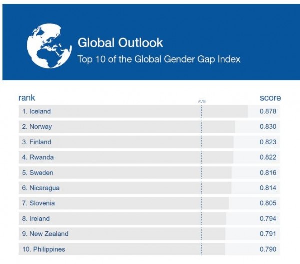 全球性別差距排名出爐！性別差距最小的前5個國家分別為冰島、挪威、芬蘭、盧旺達、瑞典。（圖擷取全球經濟論壇）