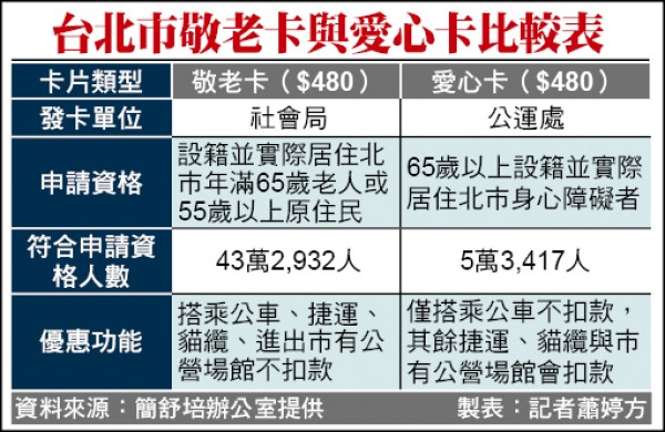 北市敬老卡福利升級愛心卡長者未同享 地方 自由時報電子報