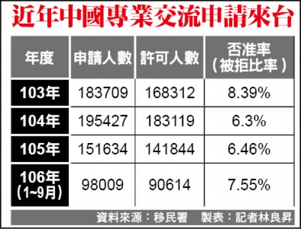 近年中國專業交流申請來台