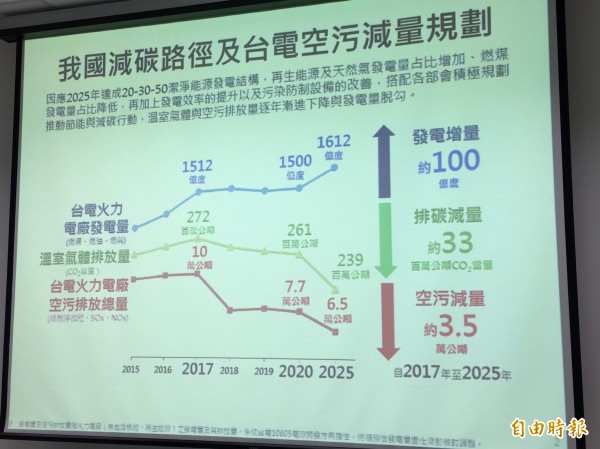 環保署指出未來8年火力發電增加，但空污會減少。（記者楊綿傑攝）