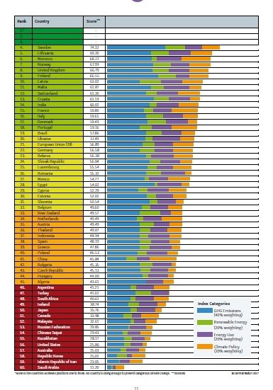 國際「氣候變遷表現指標」，台灣倒數第九。（擷取自Climate Change Performance Index Result 2018）