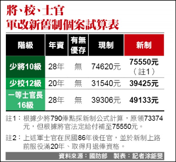 軍退新制採最後36個月平均本俸2倍 焦點 自由時報電子報