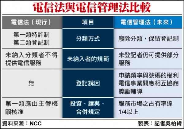 電信法與電信管理法比較