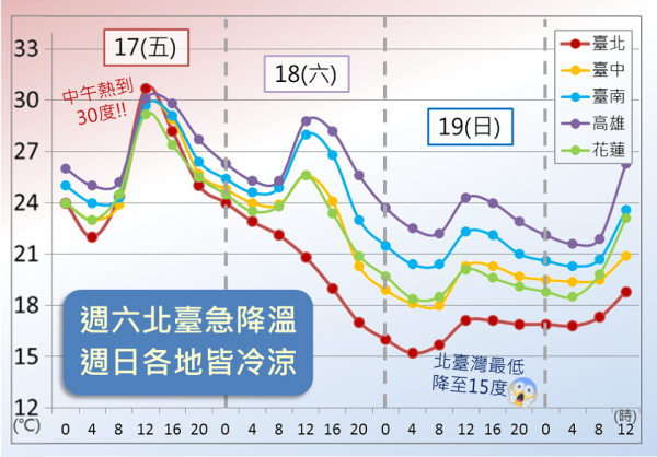 號稱入秋以來最強冷空氣報到，明天北台灣氣溫下滑，尤其後天清晨將只有15度的低溫。（圖擷取自臉書「報天氣-中央氣象局」）