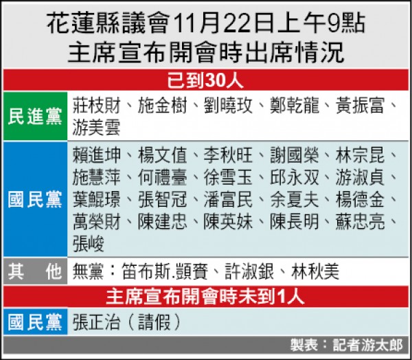 花蓮縣議會11月22日開會出席情況