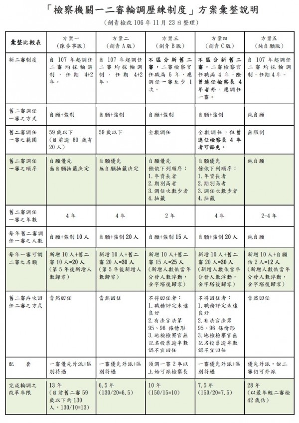 一二審檢察官輪調彙整比較表。（劍青檢改提供，記者謝君臨翻攝）