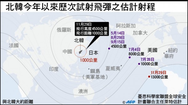 北韓今年以來歷次試射飛彈之估計射程